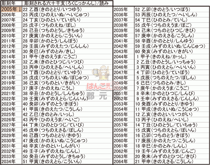 側款に使われる六十干支